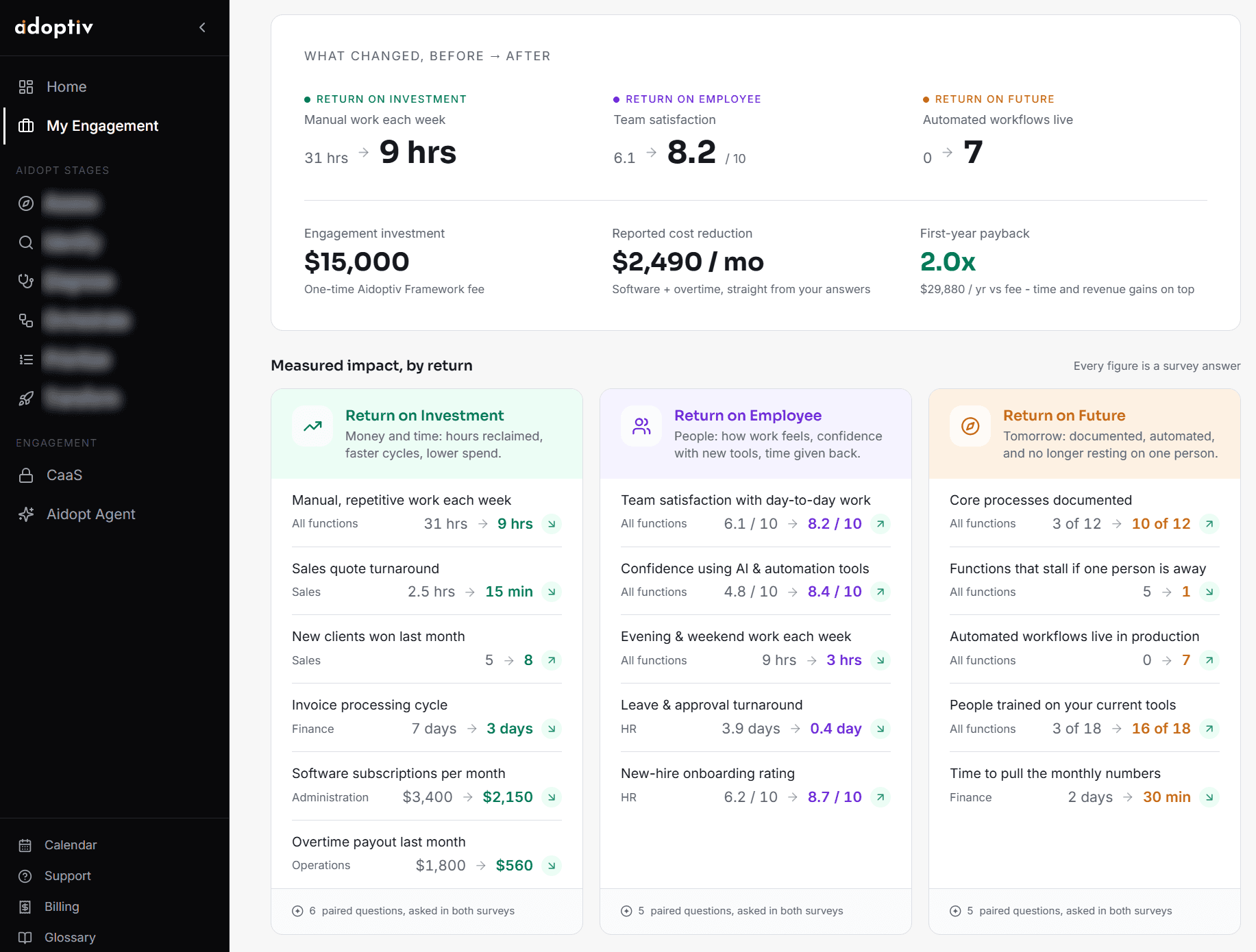 Aidoptiv adoption dashboard: measured impact by return